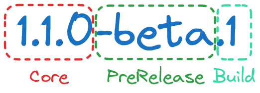 Anatomy of a SemVer string